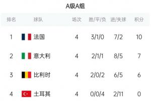 欧国联联赛积分榜：法国10分第1，意大利7分比利时6分，土耳其0分出局