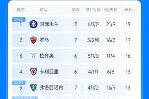 意甲联赛积分榜：国米7轮6胜1平名次榜首，罗马第二落后榜首2分