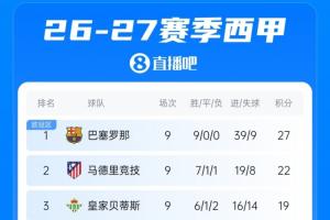 西甲积分榜：巴萨9轮全胜5分优势领跑，皇马明日凌晨在主场迎战塞维