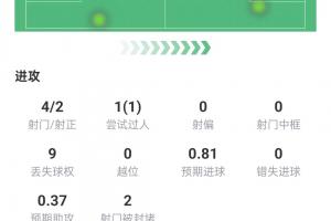 哈兰德本场数据：连下两城，4射2正+3次关键传球，获评10分满分