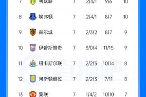 英超联赛积分榜：阿森纳第2距榜首3分 切尔西第4利物浦第5 曼联第13